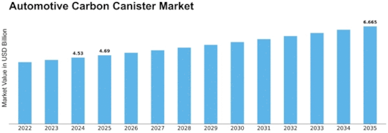 Automotive Carbon Canister Market Size