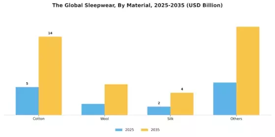 Sleepwear Market Segment Image 2