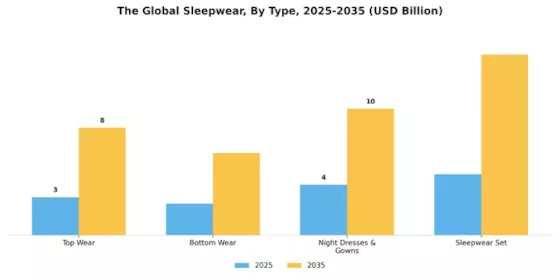 Sleepwear Market Segment Image 3