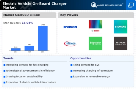 Electric Vehicle On board Charger Market Infographic