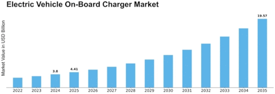 Electric Vehicle On board Charger Market Size