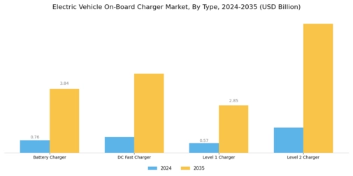 Electric Vehicle On board Charger Market Segment Image 0