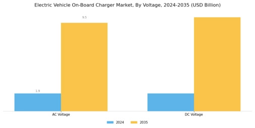 Electric Vehicle On board Charger Market Segment Image 2