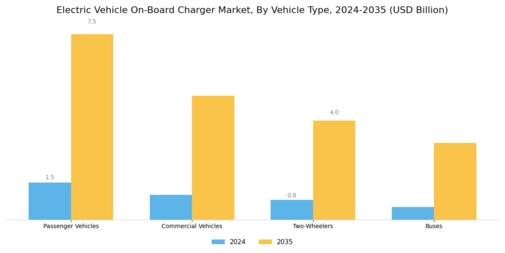 Electric Vehicle On board Charger Market Segment Image 3
