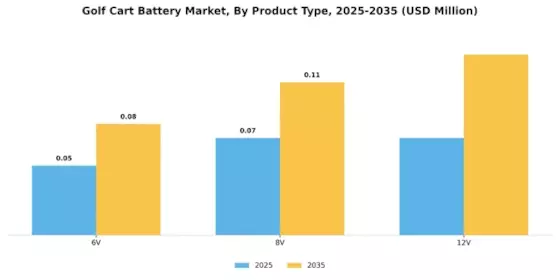 Golf Cart Battery Market Segment Image 1