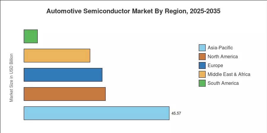 Automotive Semiconductor Market By Region, 2025-2035