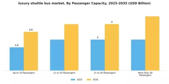 Luxury Shuttle Bus Market Segment Image 2