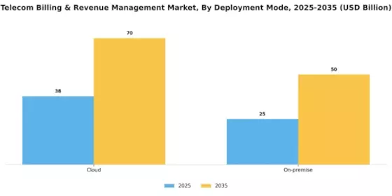 Telecom Billing Revenue Management Market Segment Image 2