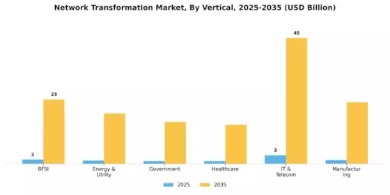 Network Transformation Market Segment Image 2