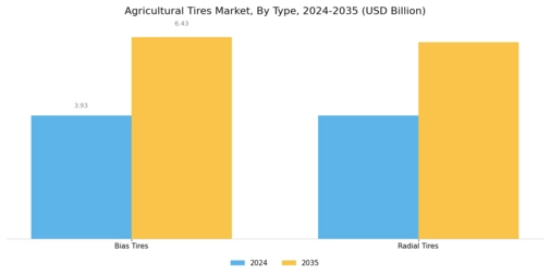 Agricultural Tires Market Segment Image 0