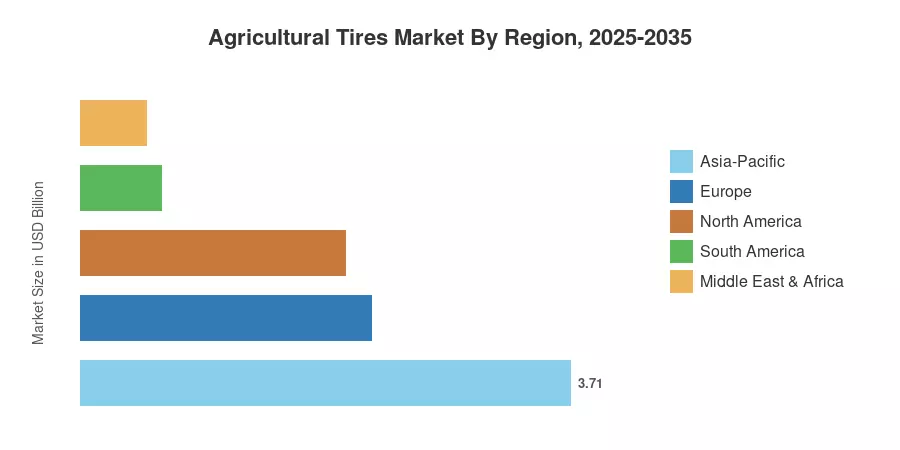 Agricultural Tires Market By Region, 2025-2035