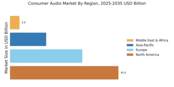 Consumer Audio Market Regional Image