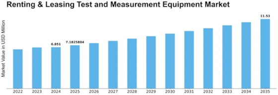 Renting Leasing Test Measurement Equipment Market Size