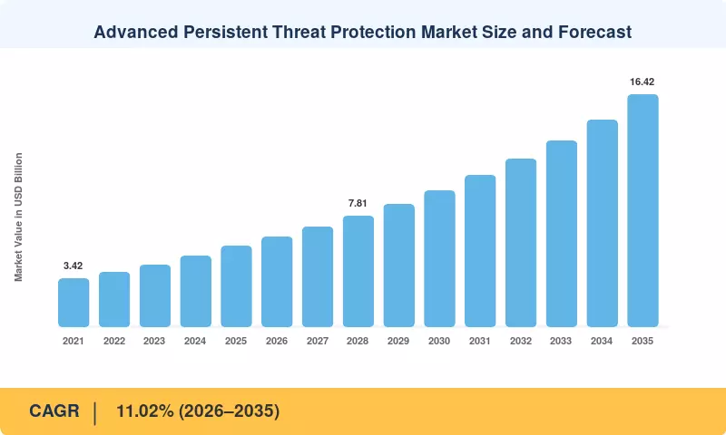Advanced Persistent Threat Protection Market Size and Forecast