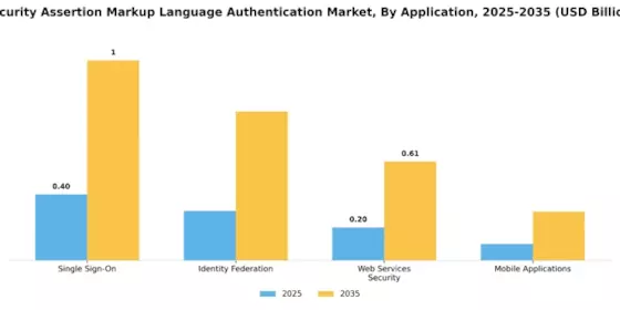 Security Assertion Markup Language Authentication Market Segment Image 0