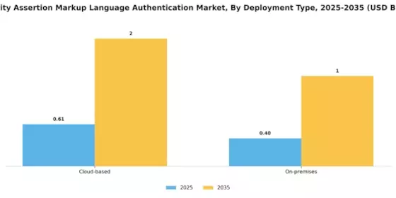 Security Assertion Markup Language Authentication Market Segment Image 1