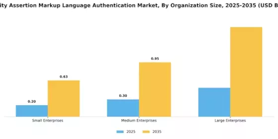Security Assertion Markup Language Authentication Market Segment Image 2