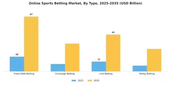 Online Sports Betting Market Segment Image 0