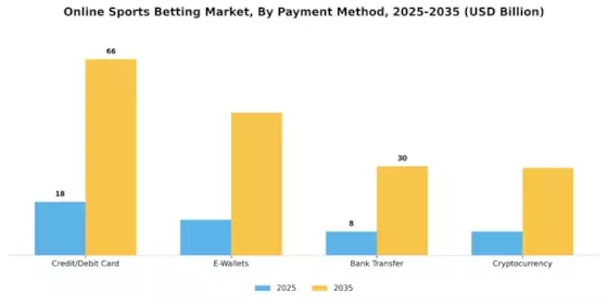 Online Sports Betting Market Segment Image 3