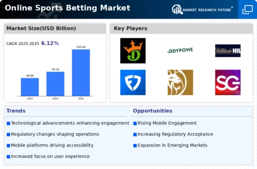 Online Sports Betting Market Research Report - Global Forecast till 2035 Infographic