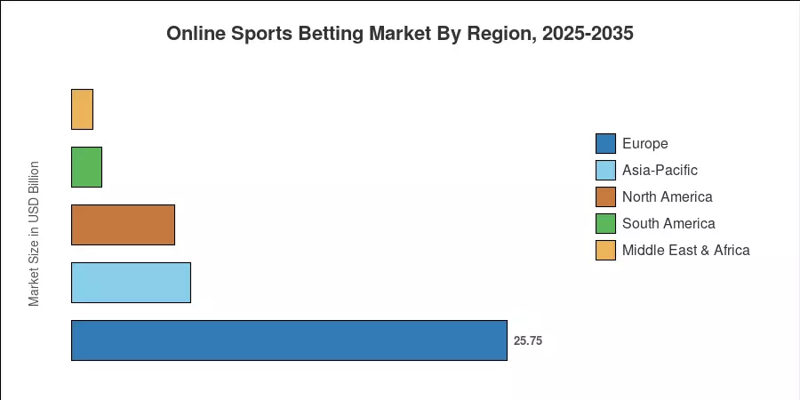 Online Sports Betting Market By Region, 2025-2035