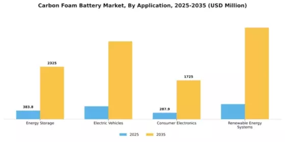 Carbon Foam Battery Market Segment Image 0