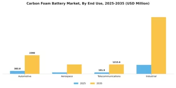 Carbon Foam Battery Market Segment Image 1