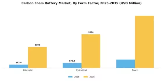 Carbon Foam Battery Market Segment Image 2