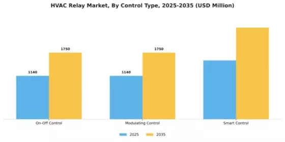 HVAC Relay Market Segment Image 1