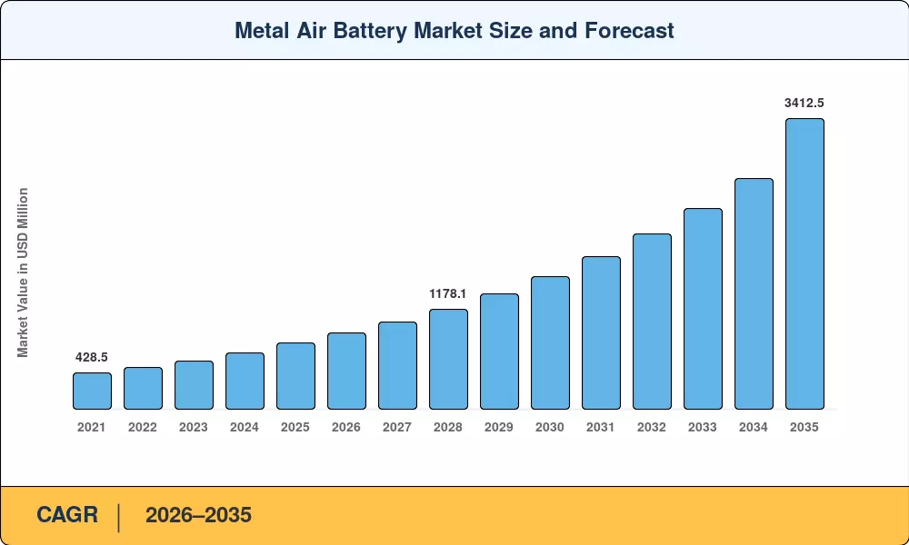 Metal Air Battery Market Size and Forecast