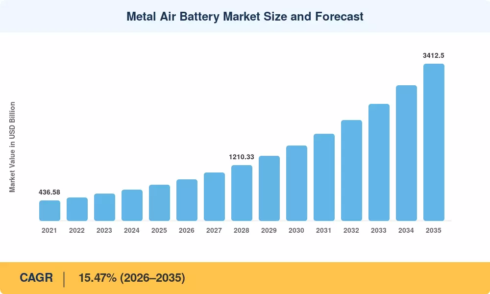 Metal Air Battery Market Size and Forecast