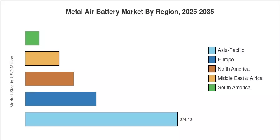 Metal Air Battery Market By Region, 2025-2035