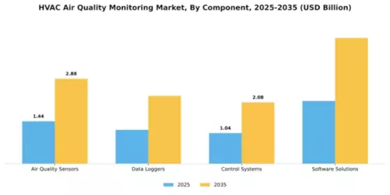 HVAC Air Quality Monitoring Market Segment Image 1