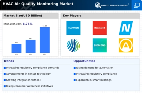 HVAC Air Quality Monitoring Market Infographic