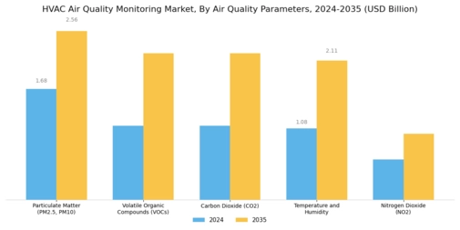 HVAC Air Quality Monitoring Market Segment Image 0