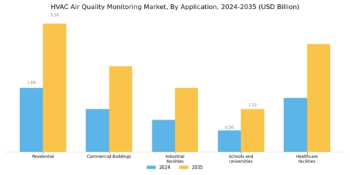 HVAC Air Quality Monitoring Market Segment Image 2