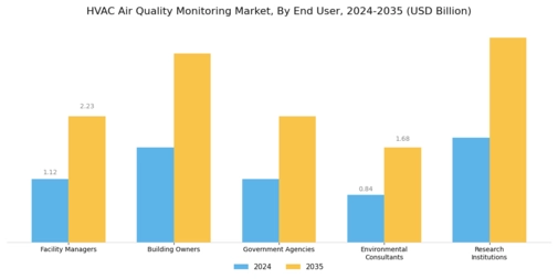 HVAC Air Quality Monitoring Market Segment Image 3