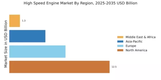 High Speed Engine Market Regional Image