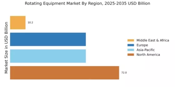 static Rotating Equipment Market Regional Image