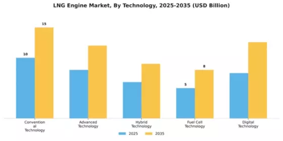 LNG Engine Market Segment Image 4