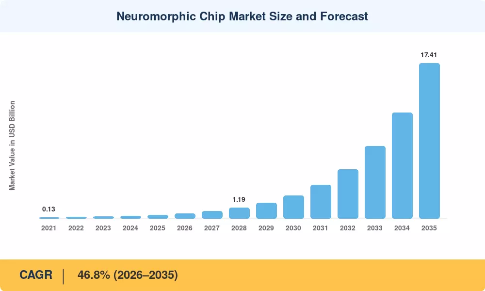 Neuromorphic Chip Market Size and Forecast