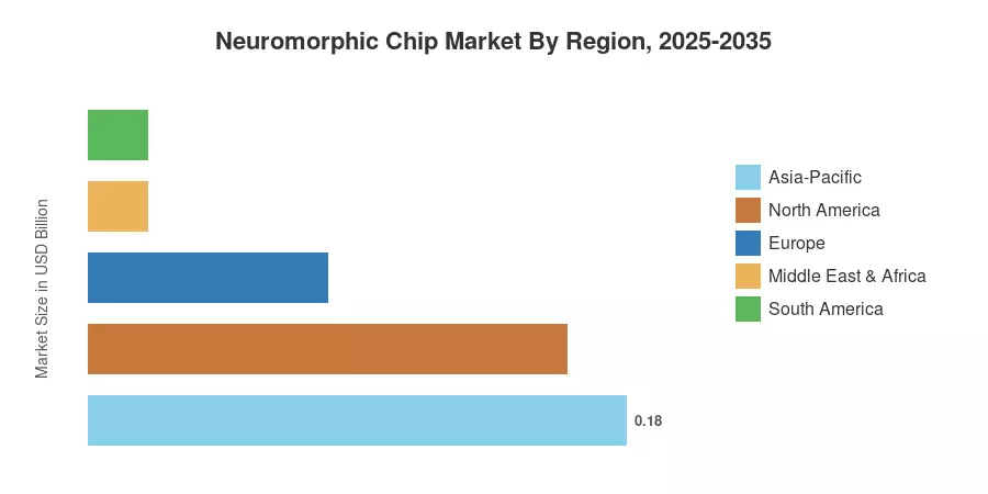 Neuromorphic Chip Market By Region, 2025-2035