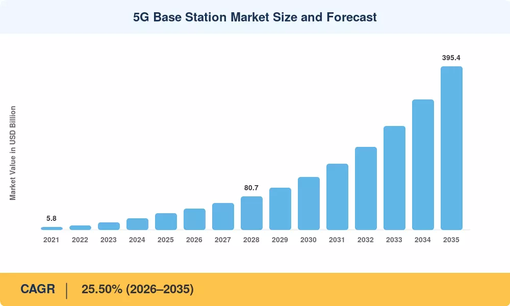 5G Base Station Market Size and Forecast