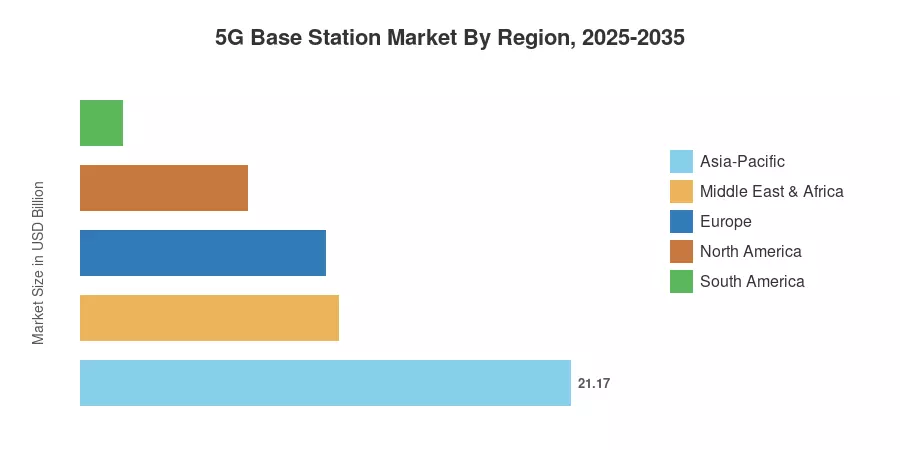 5G Base Station Market By Region, 2025-2035