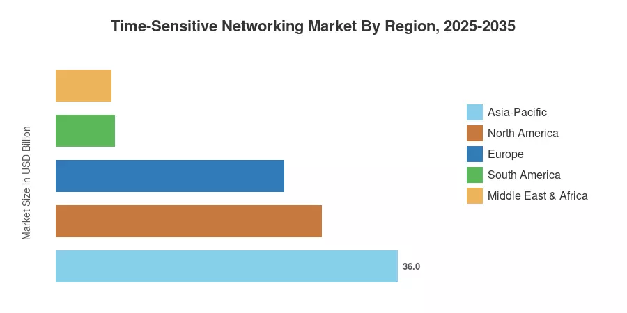 Time-Sensitive Networking Market By Region, 2025-2035