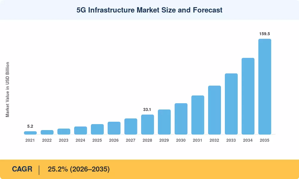 5Gインフラ市場の規模と予測