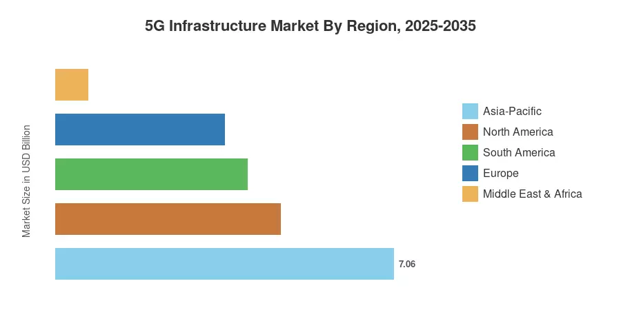 地域別5Gインフラ市場、2025-2035
