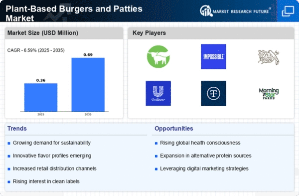 Plant-Based Burgers and Patties Market Research Report— Global Forecast till 2035 Infographic