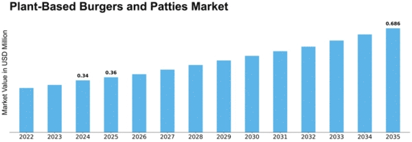 Plant-Based Burgers and Patties Market Size