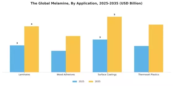 Melamine Market Segment Image 0